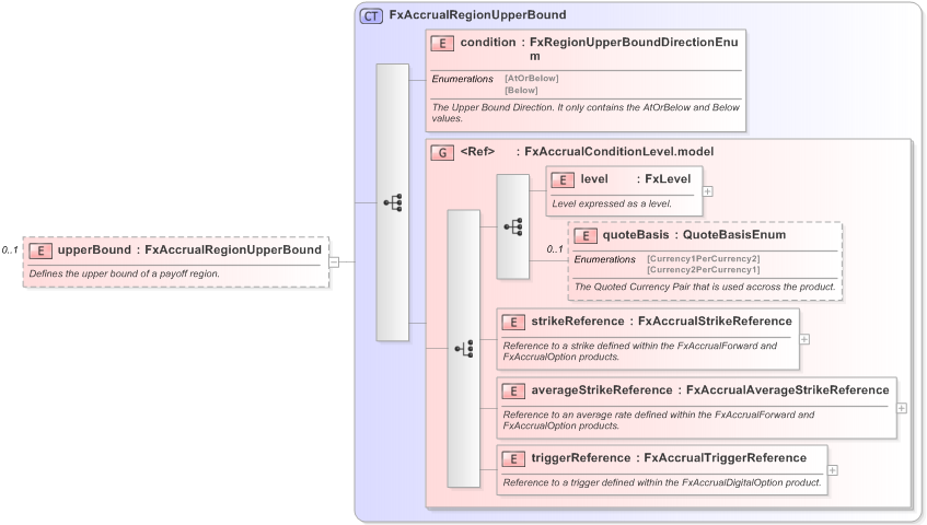 XSD Diagram of upperBound in schema fpml-fx-accruals-5-9_xsd (Financial products Markup Language (FpML®) - Record Keeping)