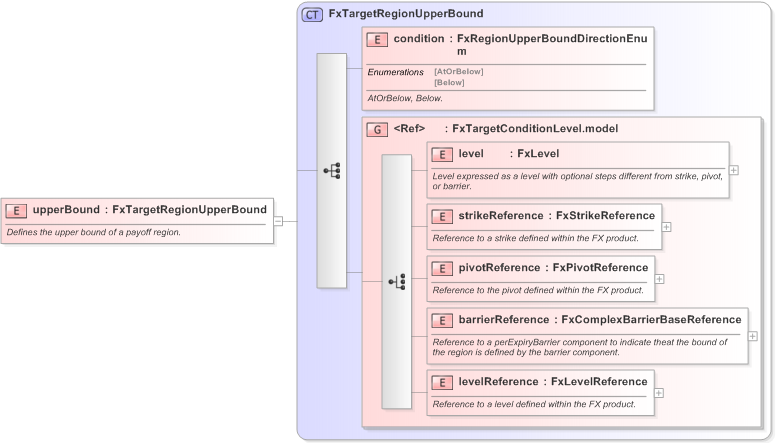 XSD Diagram of upperBound in schema fpml-fx-targets-5-9_xsd (Financial products Markup Language (FpML®) - Record Keeping)