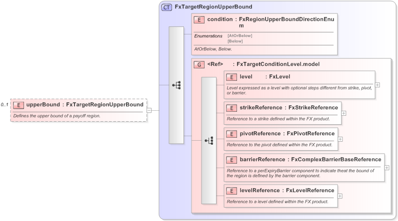 XSD Diagram of upperBound in schema fpml-fx-targets-5-9_xsd (Financial products Markup Language (FpML®) - Record Keeping)