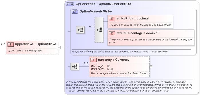 XSD Diagram of upperStrike in schema fpml-option-shared-5-9_xsd (Financial products Markup Language (FpML®) - Record Keeping)