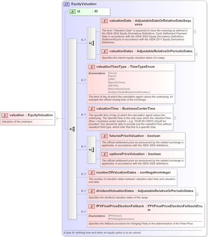 XSD Diagram of valuation in schema fpml-eq-shared-5-9_xsd (Financial products Markup Language (FpML®) - Record Keeping)