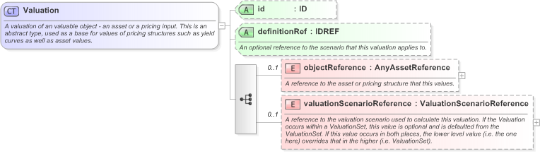 XSD Diagram of Valuation in schema fpml-riskdef-5-9_xsd (Financial products Markup Language (FpML®) - Record Keeping)