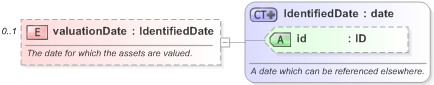 XSD Diagram of valuationDate in schema fpml-riskdef-5-9_xsd (Financial products Markup Language (FpML®) - Record Keeping)