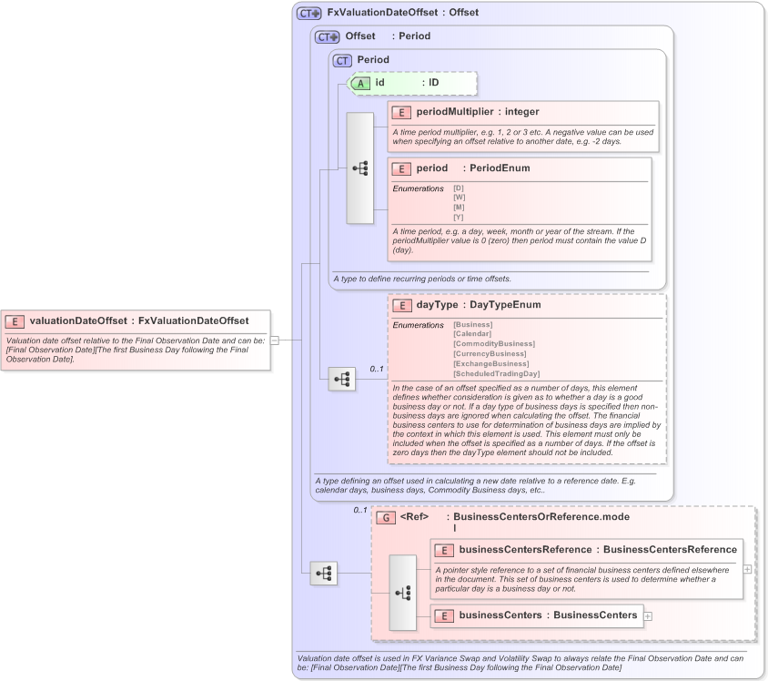 XSD Diagram of valuationDateOffset in schema fpml-fx-5-9_xsd (Financial products Markup Language (FpML®) - Record Keeping)