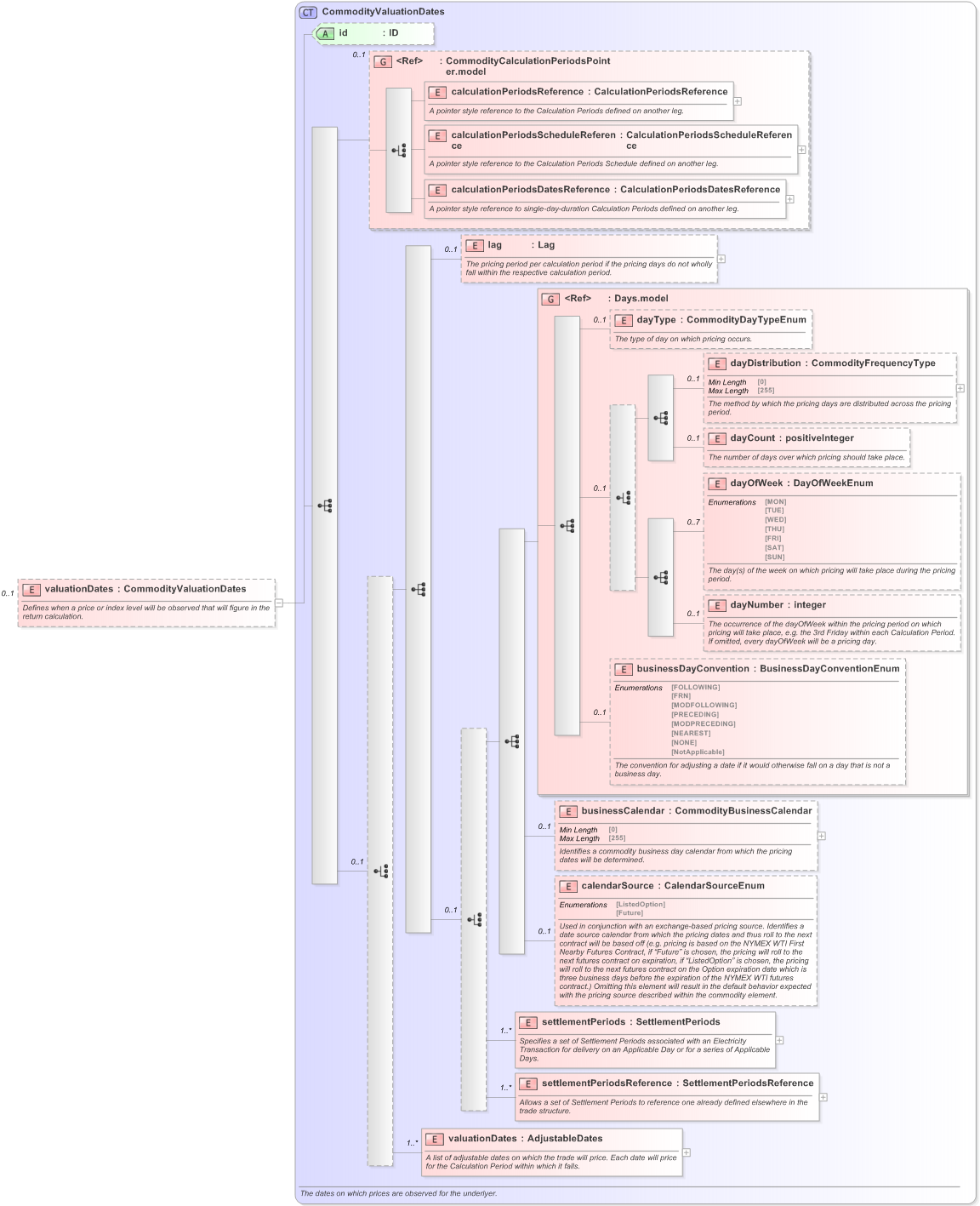 XSD Diagram of valuationDates in schema fpml-com-5-9_xsd (Financial products Markup Language (FpML®) - Record Keeping)