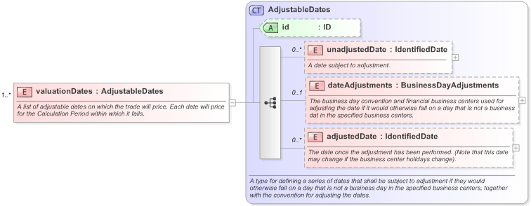XSD Diagram of valuationDates in schema fpml-com-5-9_xsd (Financial products Markup Language (FpML®) - Record Keeping)