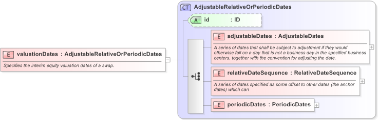XSD Diagram of valuationDates in schema fpml-eq-shared-5-9_xsd (Financial products Markup Language (FpML®) - Record Keeping)