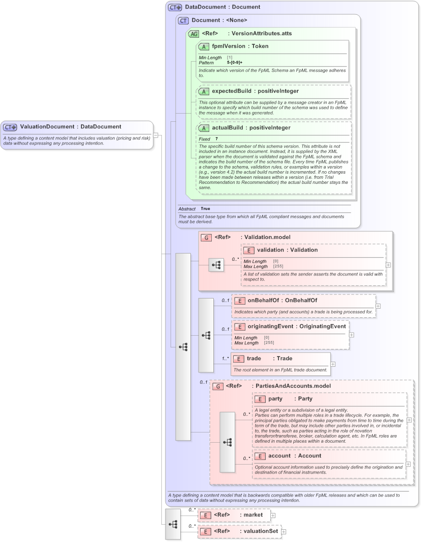 XSD Diagram of ValuationDocument in schema fpml-main-5-9_xsd (Financial products Markup Language (FpML®) - Record Keeping)