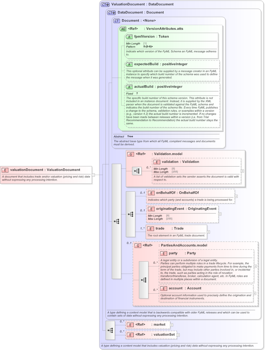 XSD Diagram of valuationDocument in schema fpml-main-5-9_xsd (Financial products Markup Language (FpML®) - Record Keeping)