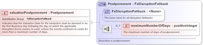 XSD Diagram of valuationPostponement in schema fpml-fx-5-9_xsd (Financial products Markup Language (FpML®) - Record Keeping)