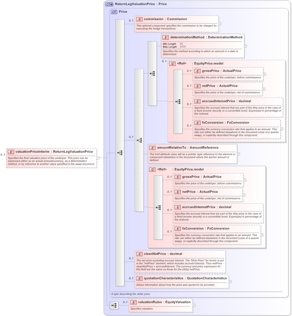 XSD Diagram of valuationPriceInterim in schema fpml-eq-shared-5-9_xsd (Financial products Markup Language (FpML®) - Record Keeping)