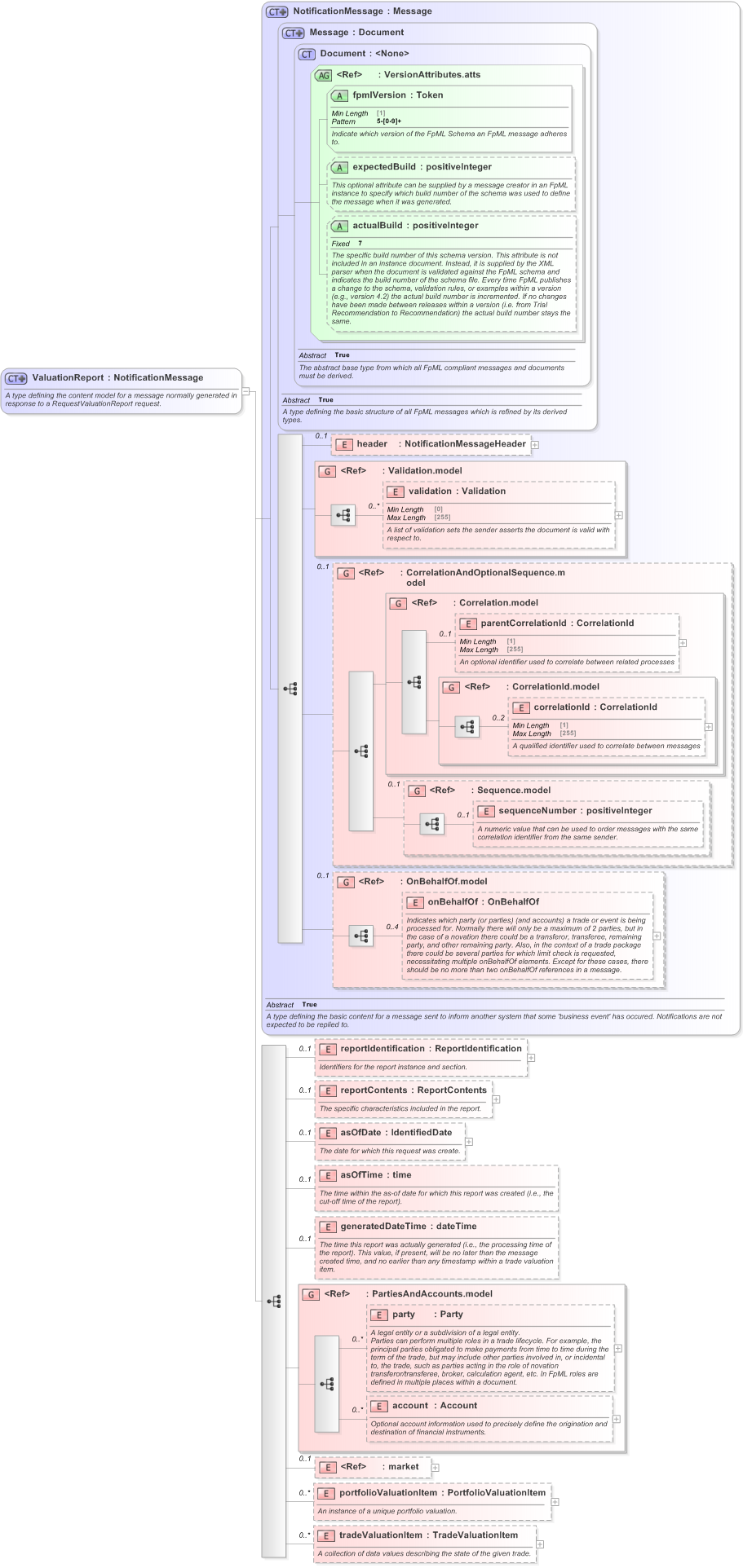 XSD Diagram of ValuationReport in schema fpml-valuation-reporting-5-9_xsd (Financial products Markup Language (FpML®) - Record Keeping)