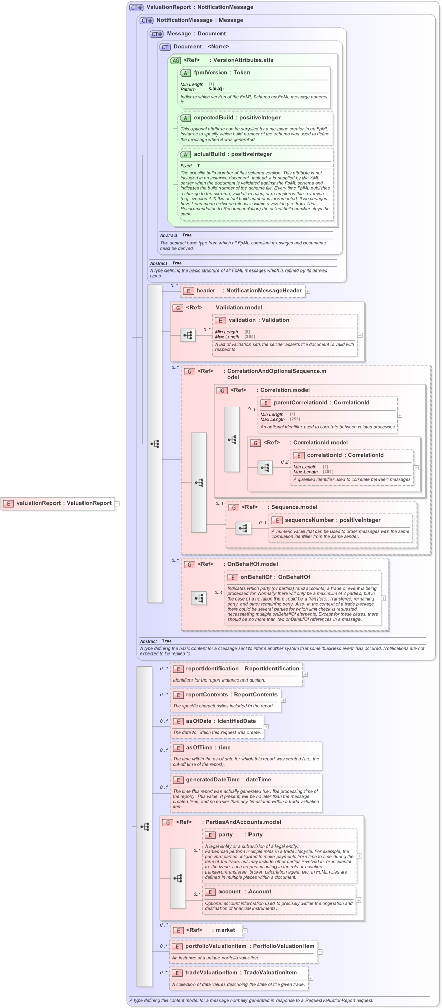 XSD Diagram of valuationReport in schema fpml-valuation-reporting-5-9_xsd (Financial products Markup Language (FpML®) - Record Keeping)