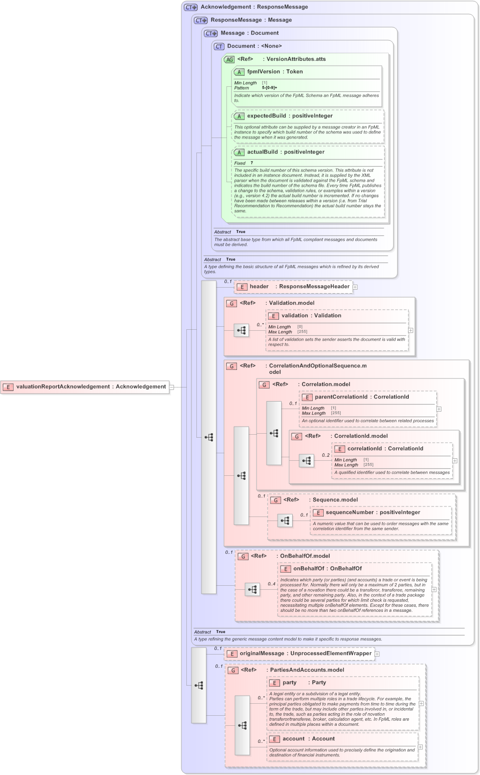 XSD Diagram of valuationReportAcknowledgement in schema fpml-valuation-reporting-5-9_xsd (Financial products Markup Language (FpML®) - Record Keeping)
