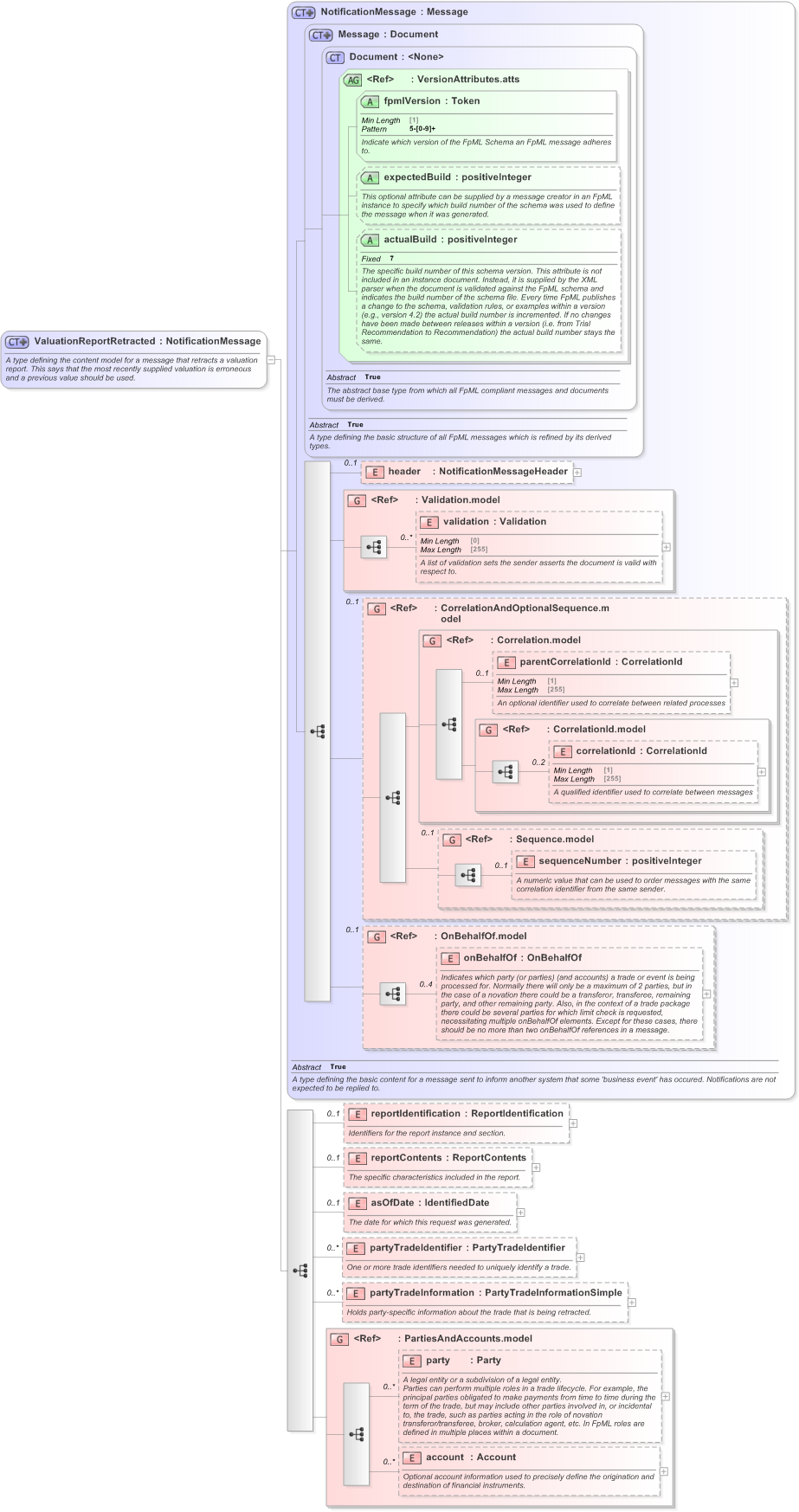 XSD Diagram of ValuationReportRetracted in schema fpml-valuation-reporting-5-9_xsd (Financial products Markup Language (FpML®) - Record Keeping)