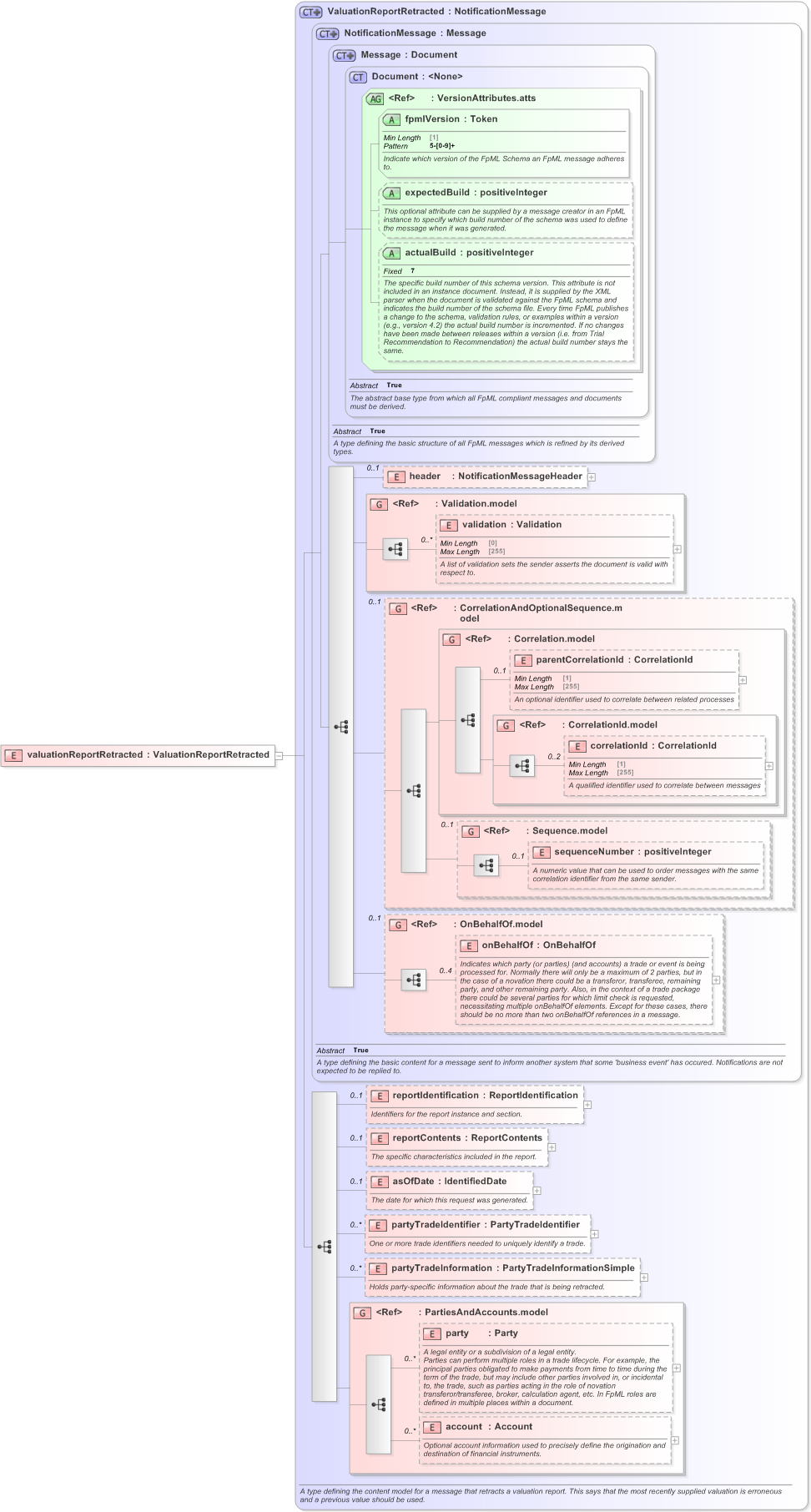 XSD Diagram of valuationReportRetracted in schema fpml-valuation-reporting-5-9_xsd (Financial products Markup Language (FpML®) - Record Keeping)