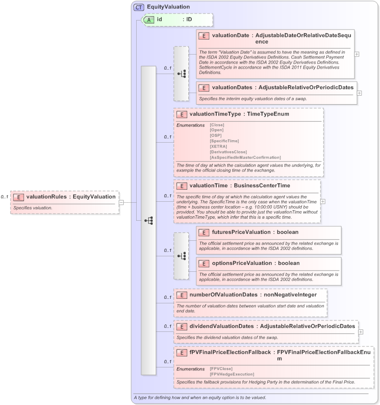 XSD Diagram of valuationRules in schema fpml-eq-shared-5-9_xsd (Financial products Markup Language (FpML®) - Record Keeping)
