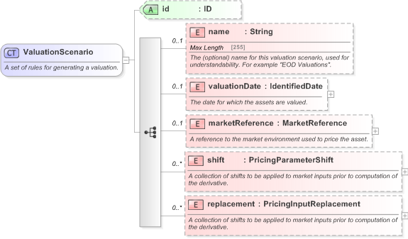 XSD Diagram of ValuationScenario in schema fpml-riskdef-5-9_xsd (Financial products Markup Language (FpML®) - Record Keeping)