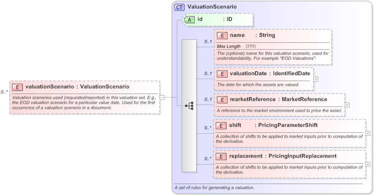 XSD Diagram of valuationScenario in schema fpml-valuation-5-9_xsd (Financial products Markup Language (FpML®) - Record Keeping)