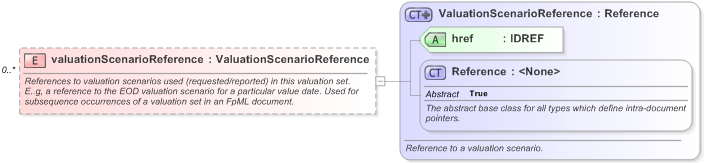 XSD Diagram of valuationScenarioReference in schema fpml-valuation-5-9_xsd (Financial products Markup Language (FpML®) - Record Keeping)