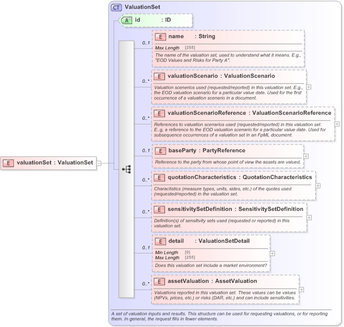 XSD Diagram of valuationSet in schema fpml-valuation-5-9_xsd (Financial products Markup Language (FpML®) - Record Keeping)