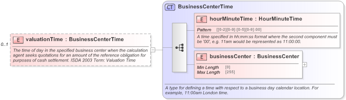 XSD Diagram of valuationTime in schema fpml-cd-5-9_xsd (Financial products Markup Language (FpML®) - Record Keeping)