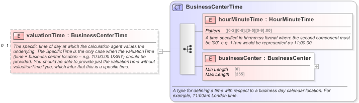 XSD Diagram of valuationTime in schema fpml-eq-shared-5-9_xsd (Financial products Markup Language (FpML®) - Record Keeping)