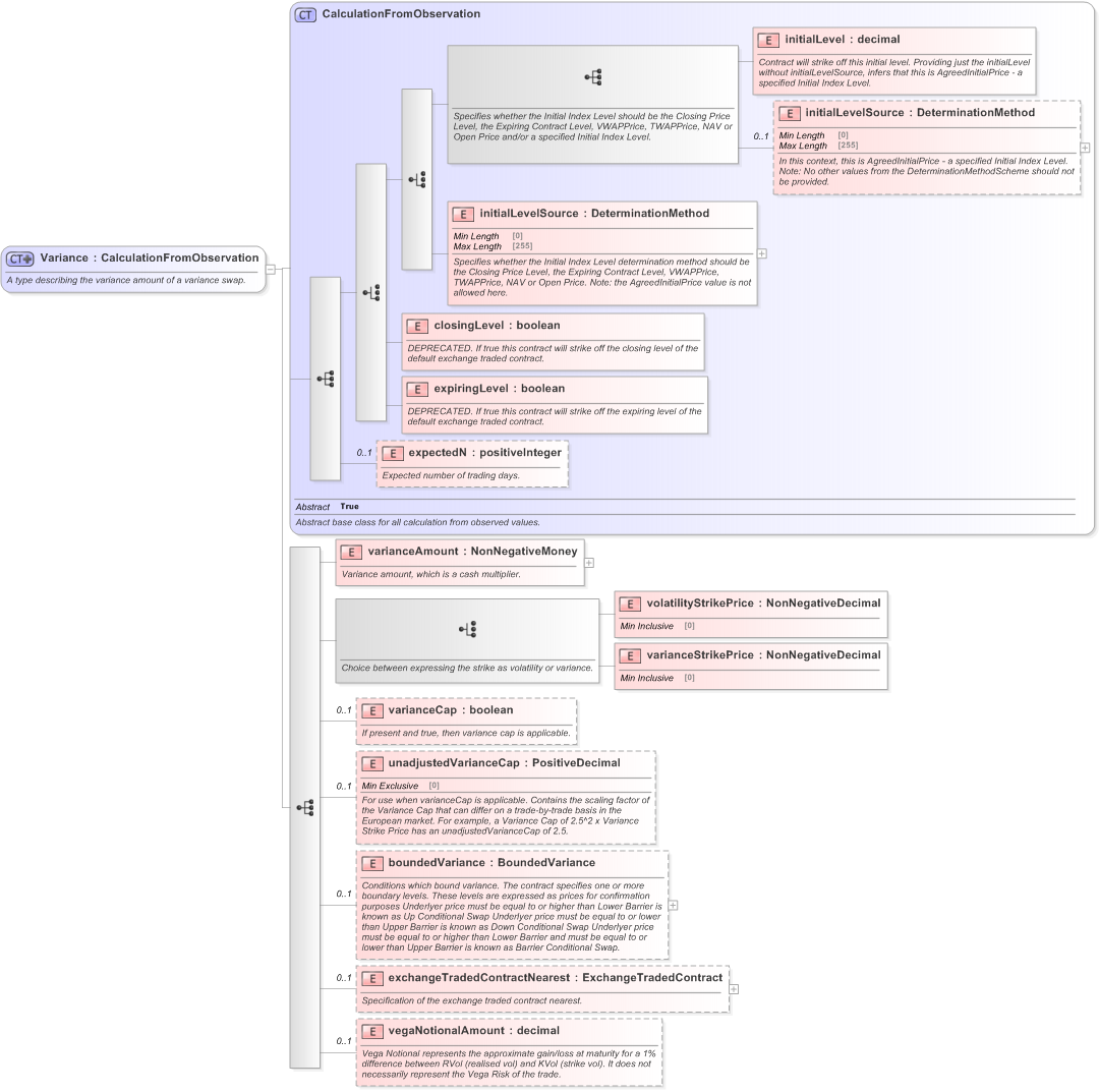 XSD Diagram of Variance in schema fpml-eq-shared-5-9_xsd (Financial products Markup Language (FpML®) - Record Keeping)