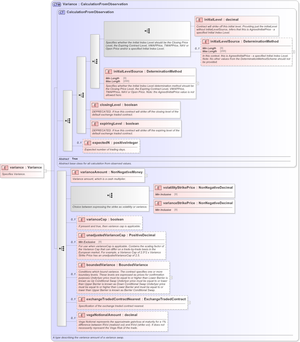 XSD Diagram of variance in schema fpml-variance-swaps-5-9_xsd (Financial products Markup Language (FpML®) - Record Keeping)