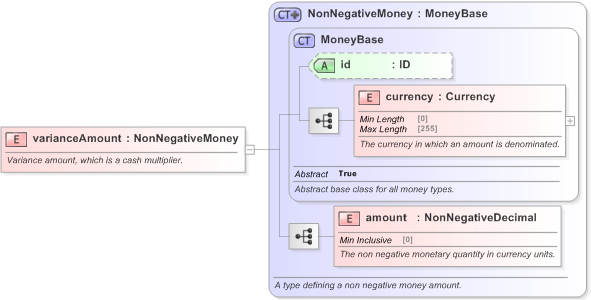 XSD Diagram of varianceAmount in schema fpml-eq-shared-5-9_xsd (Financial products Markup Language (FpML®) - Record Keeping)