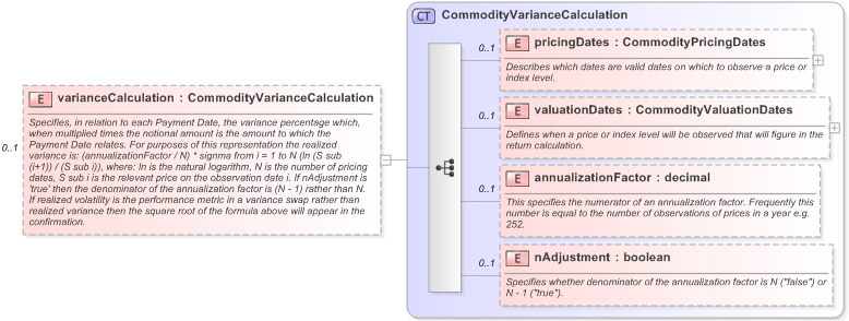 XSD Diagram of varianceCalculation in schema fpml-com-5-9_xsd (Financial products Markup Language (FpML®) - Record Keeping)