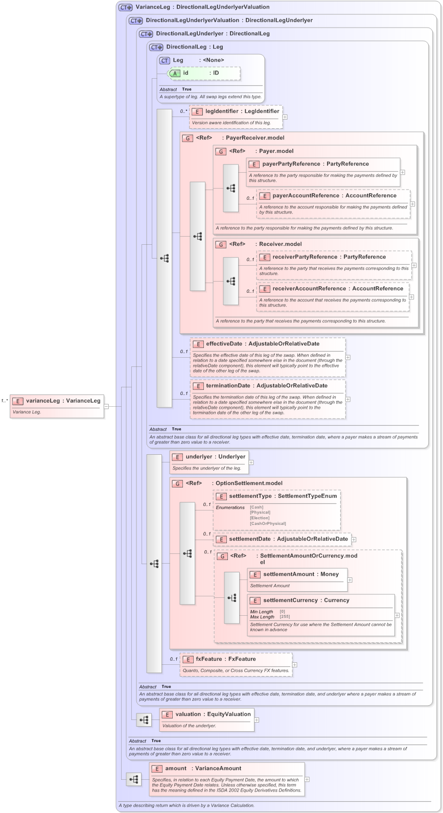 XSD Diagram of varianceLeg in schema fpml-variance-swaps-5-9_xsd (Financial products Markup Language (FpML®) - Record Keeping)