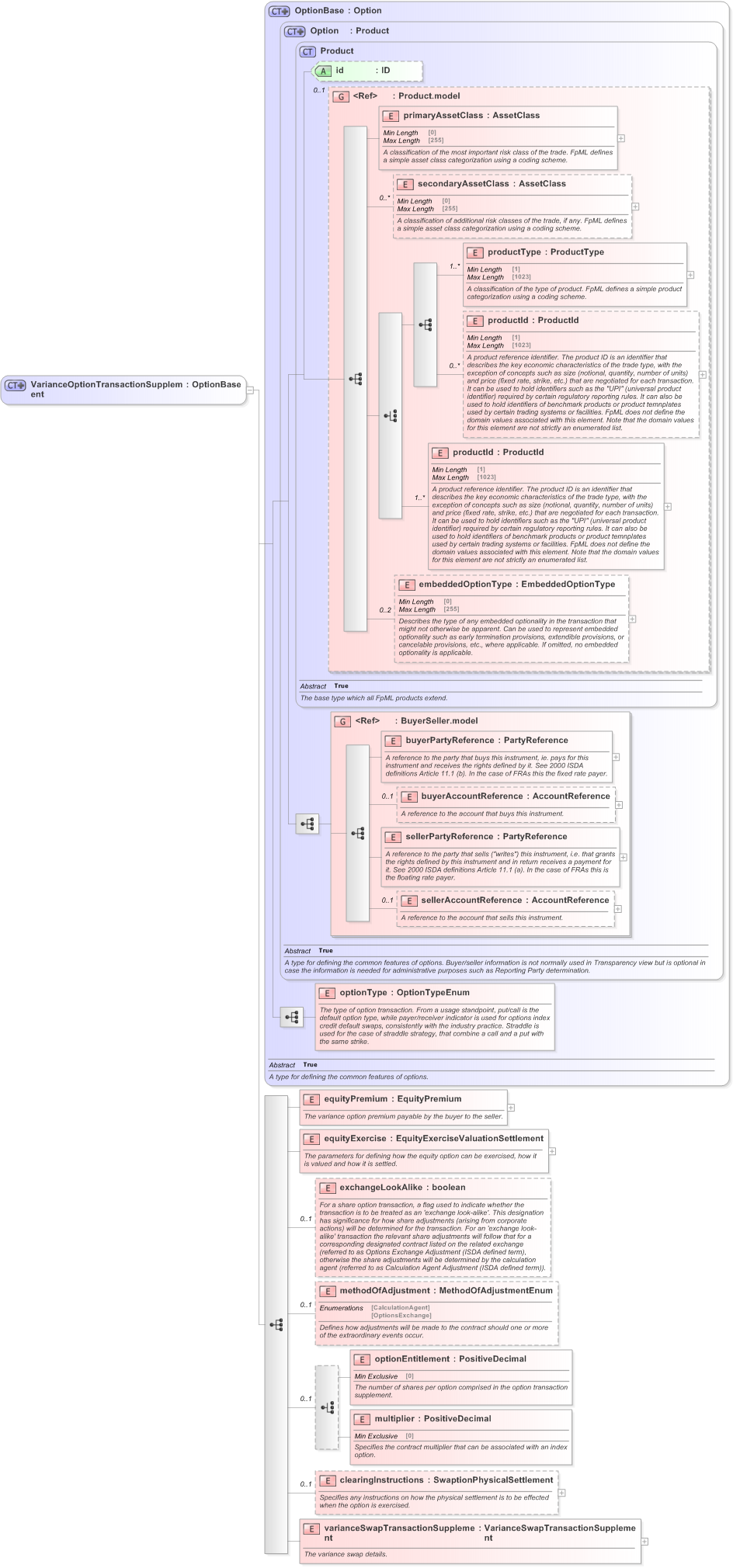 XSD Diagram of VarianceOptionTransactionSupplement in schema fpml-variance-swaps-5-9_xsd (Financial products Markup Language (FpML®) - Record Keeping)