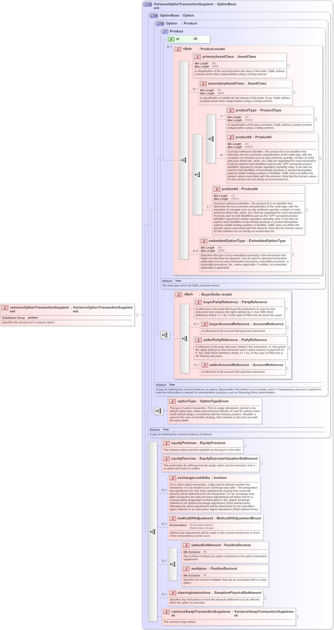 XSD Diagram of varianceOptionTransactionSupplement in schema fpml-variance-swaps-5-9_xsd (Financial products Markup Language (FpML®) - Record Keeping)