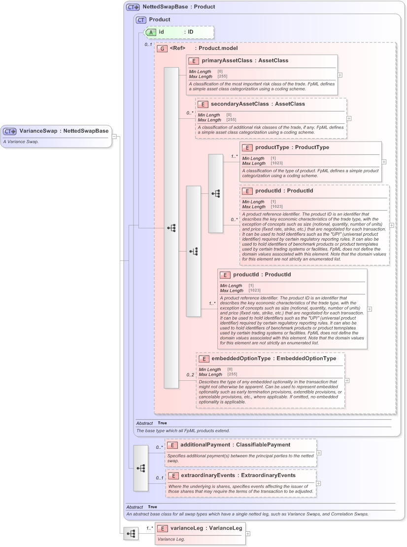 XSD Diagram of VarianceSwap in schema fpml-variance-swaps-5-9_xsd (Financial products Markup Language (FpML®) - Record Keeping)