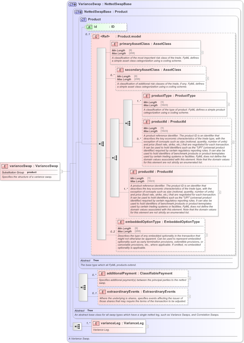 XSD Diagram of varianceSwap in schema fpml-variance-swaps-5-9_xsd (Financial products Markup Language (FpML®) - Record Keeping)