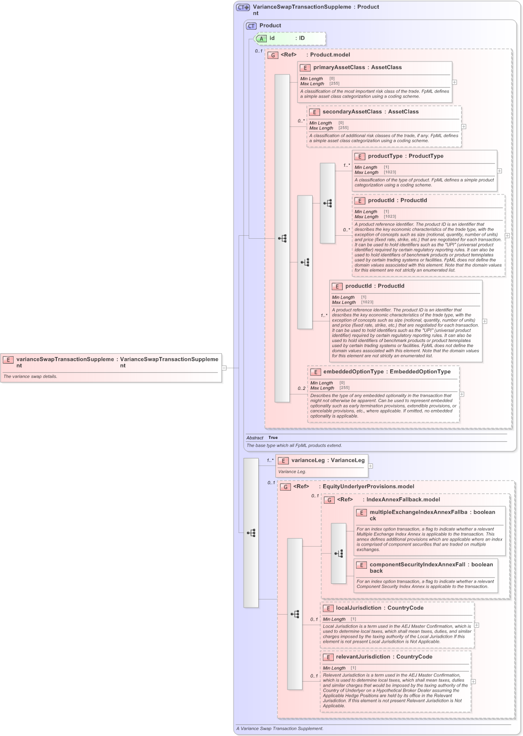 XSD Diagram of varianceSwapTransactionSupplement in schema fpml-variance-swaps-5-9_xsd (Financial products Markup Language (FpML®) - Record Keeping)