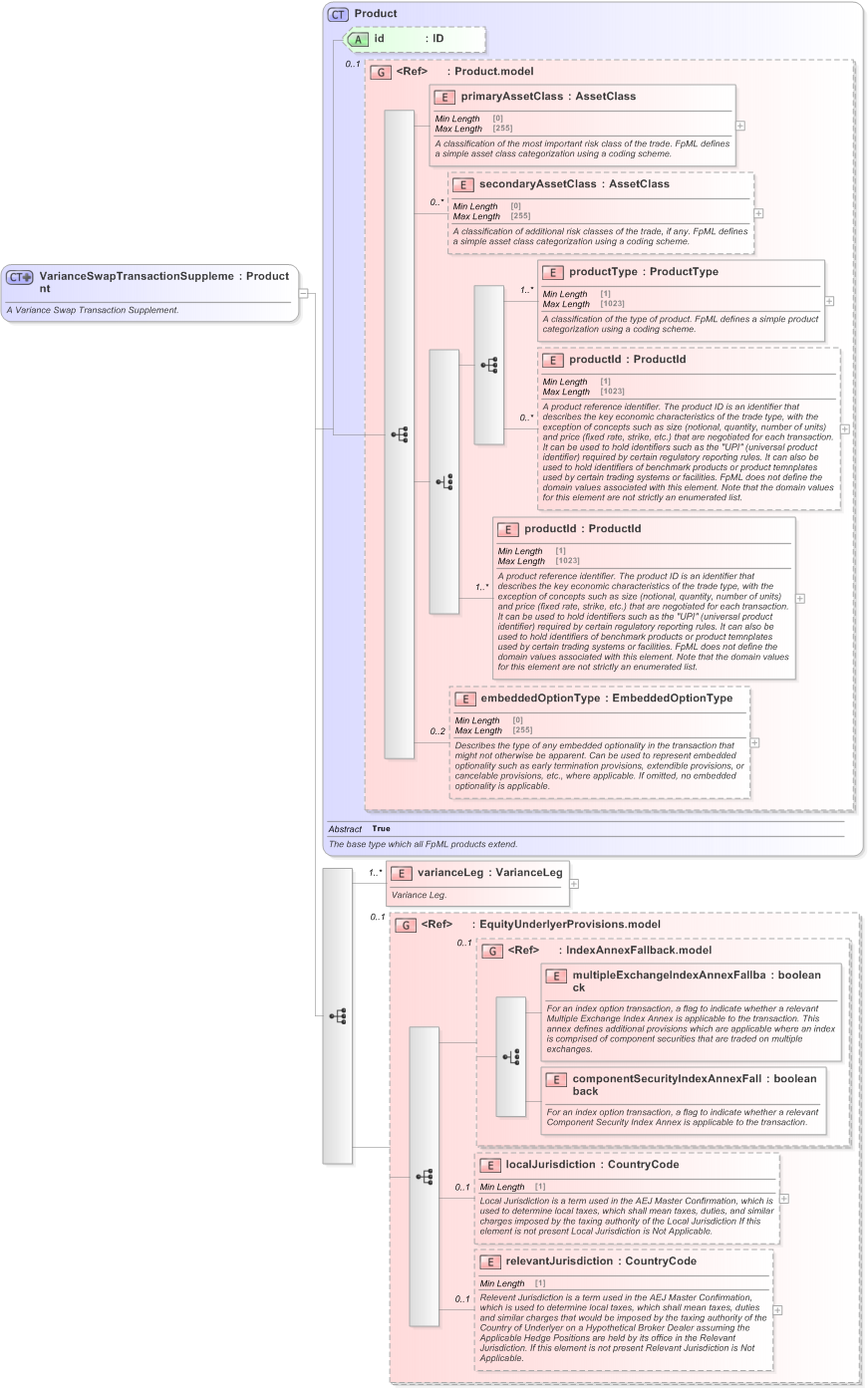 XSD Diagram of VarianceSwapTransactionSupplement in schema fpml-variance-swaps-5-9_xsd (Financial products Markup Language (FpML®) - Record Keeping)