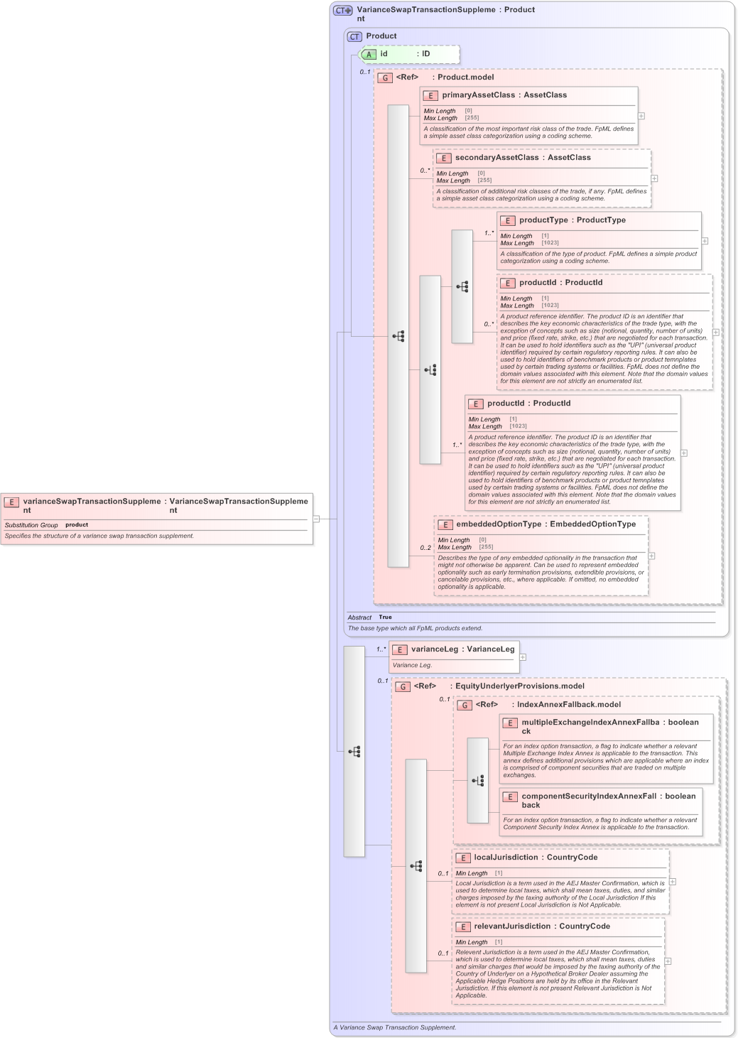 XSD Diagram of varianceSwapTransactionSupplement in schema fpml-variance-swaps-5-9_xsd (Financial products Markup Language (FpML®) - Record Keeping)