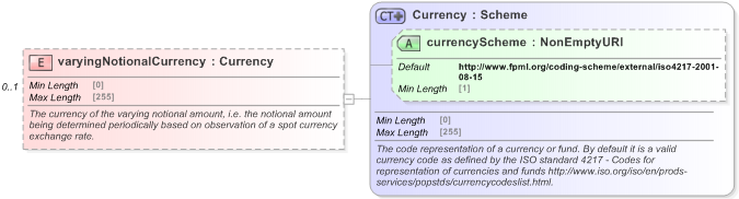 XSD Diagram of varyingNotionalCurrency in schema fpml-ird-5-9_xsd (Financial products Markup Language (FpML®) - Record Keeping)