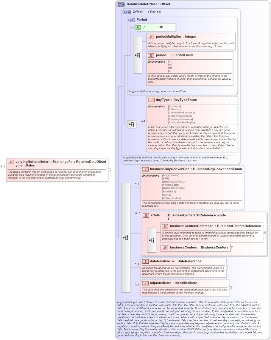 XSD Diagram of varyingNotionalInterimExchangePaymentDates in schema fpml-ird-5-9_xsd (Financial products Markup Language (FpML®) - Record Keeping)