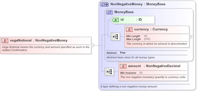 XSD Diagram of vegaNotional in schema fpml-fx-5-9_xsd (Financial products Markup Language (FpML®) - Record Keeping)