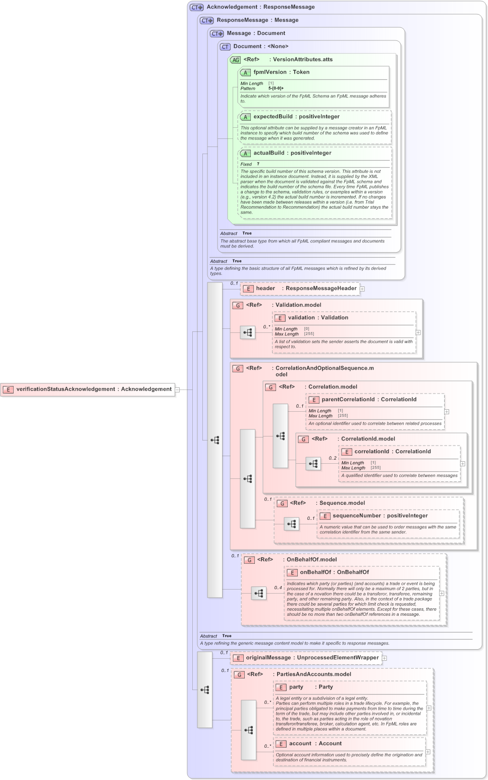 XSD Diagram of verificationStatusAcknowledgement in schema fpml-msg-5-9_xsd (Financial products Markup Language (FpML®) - Record Keeping)