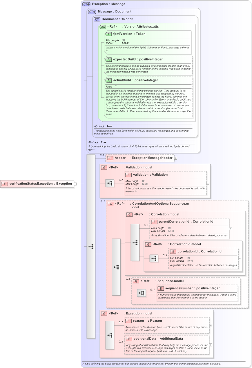 XSD Diagram of verificationStatusException in schema fpml-msg-5-9_xsd (Financial products Markup Language (FpML®) - Record Keeping)