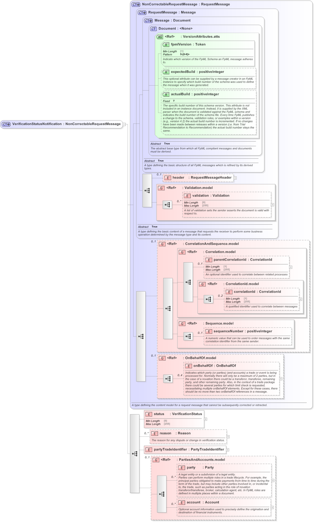 XSD Diagram of VerificationStatusNotification in schema fpml-msg-5-9_xsd (Financial products Markup Language (FpML®) - Record Keeping)