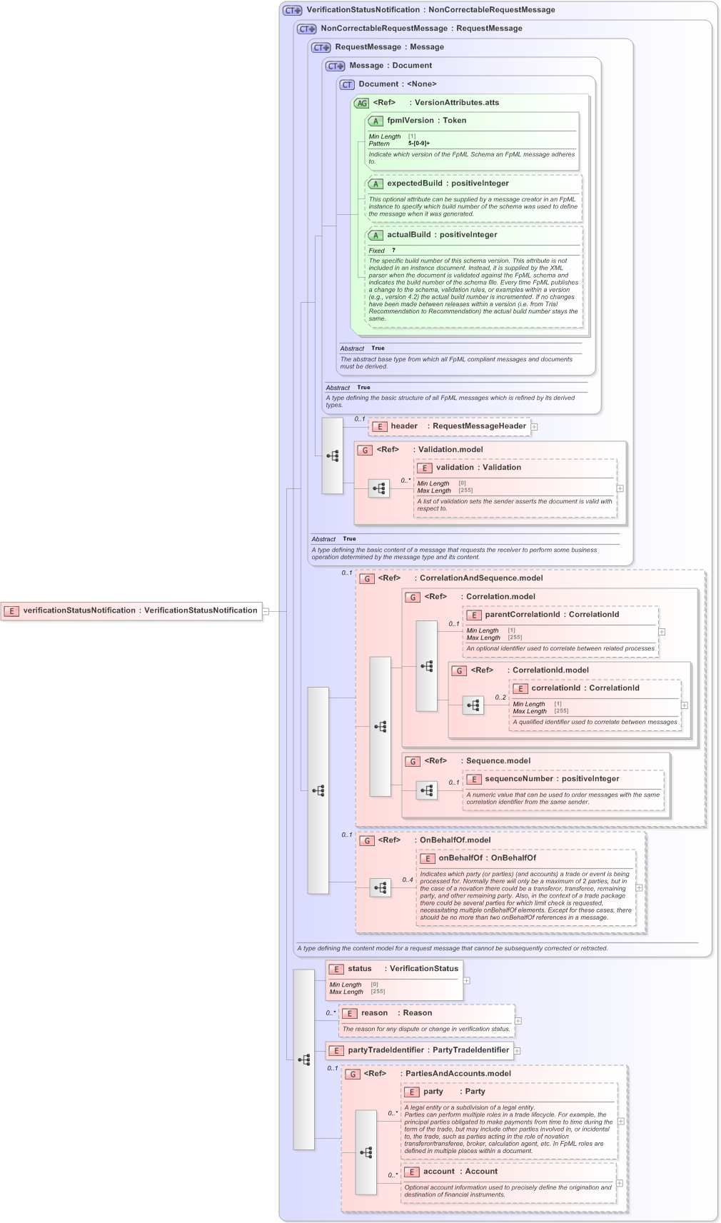 XSD Diagram of verificationStatusNotification in schema fpml-msg-5-9_xsd (Financial products Markup Language (FpML®) - Record Keeping)