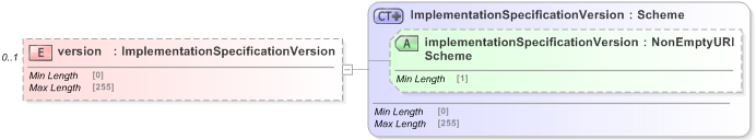 XSD Diagram of version in schema fpml-msg-5-9_xsd (Financial products Markup Language (FpML®) - Record Keeping)