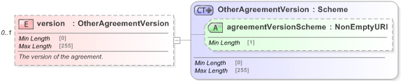 XSD Diagram of version in schema fpml-shared-5-9_xsd (Financial products Markup Language (FpML®) - Record Keeping)