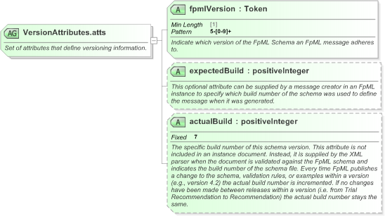 XSD Diagram of VersionAttributes.atts in schema fpml-doc-5-9_xsd (Financial products Markup Language (FpML®) - Record Keeping)