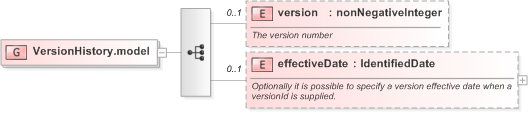 XSD Diagram of VersionHistory.model in schema fpml-shared-5-9_xsd (Financial products Markup Language (FpML®) - Record Keeping)